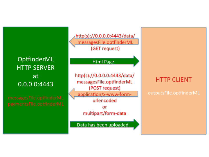 optfinderML, machine learning, ilona kosinska, http server, taketechease